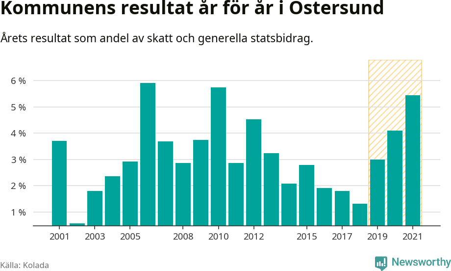 Graf: Kommunens resultat över tid i Östersunds kommun